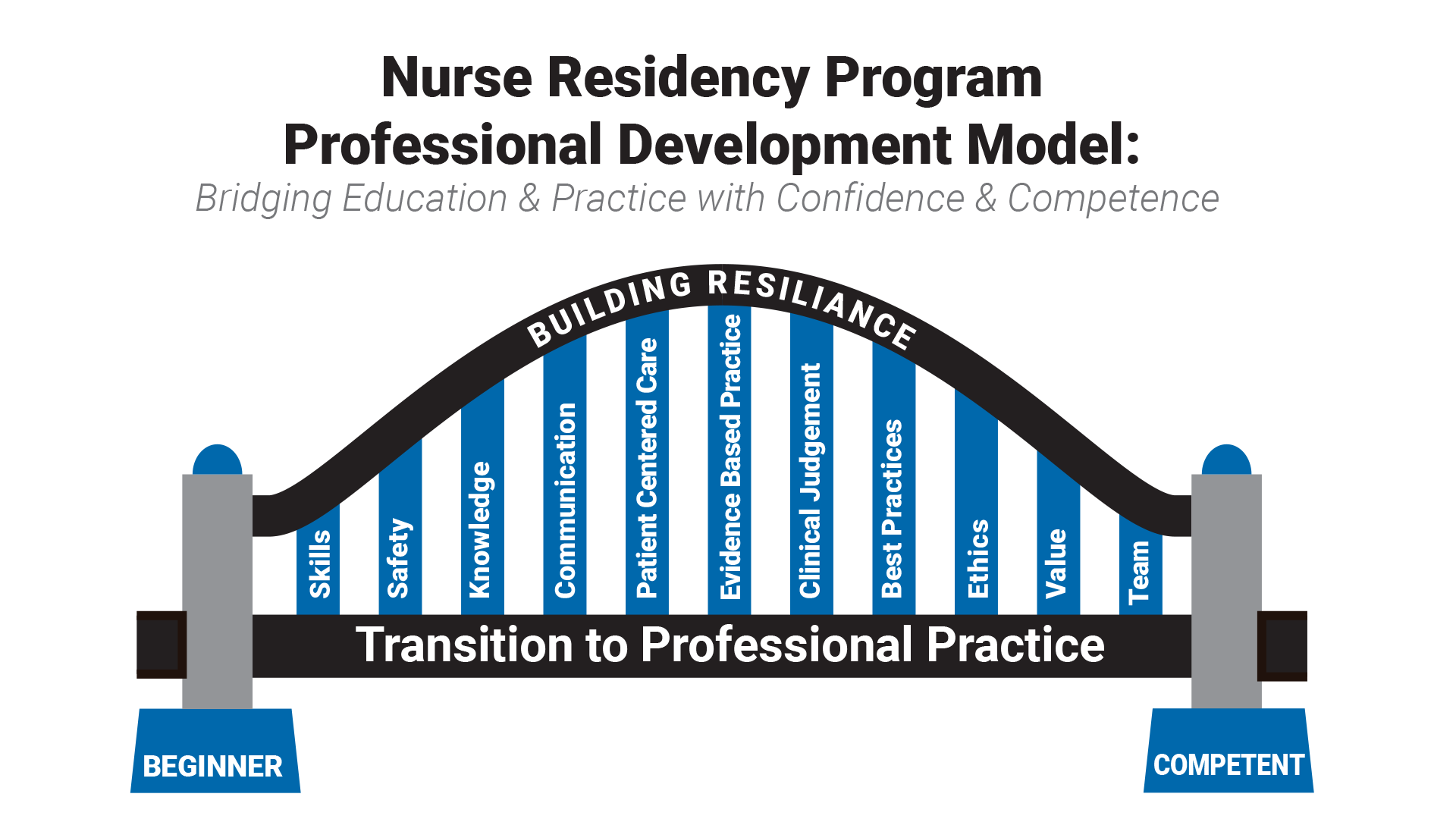 Nurse Residency Graduate Program Model